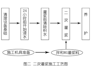 隆阳灌浆料施工工艺—文字完整版